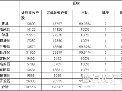 2017年菏泽棚改最新进展情况发布 曹县竟排名第....！