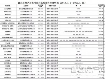 刚刚！曹县房管局公布48个房产项目预售证情况！