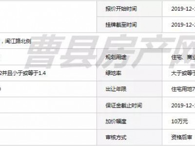 曹县城区又有四块土地即将挂牌，最高起拍价200万/亩